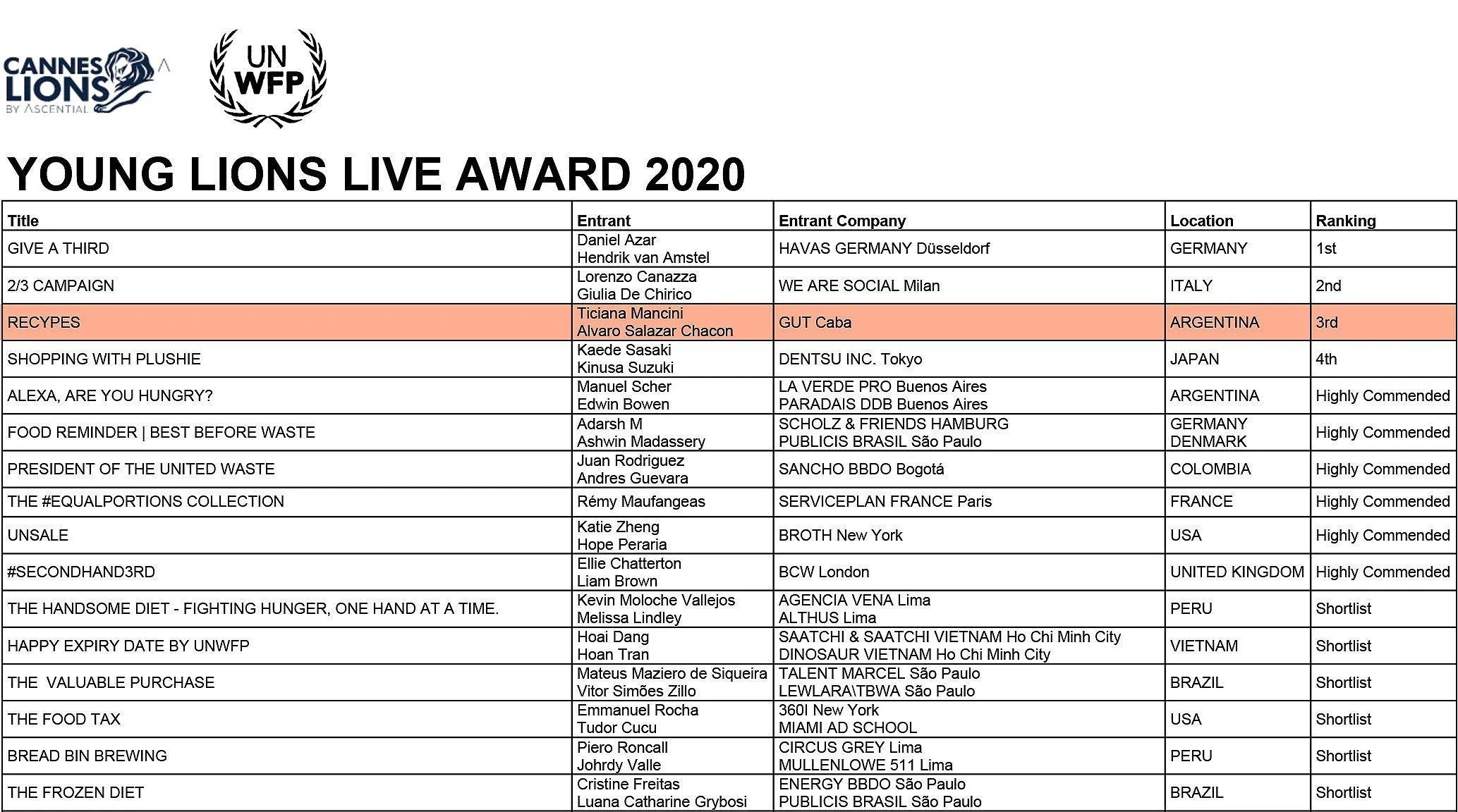 Tabla de ganadores del Young Lions Live Award 2020 de Cannes Lions y UN WFP, con Recypes en el tercer puesto